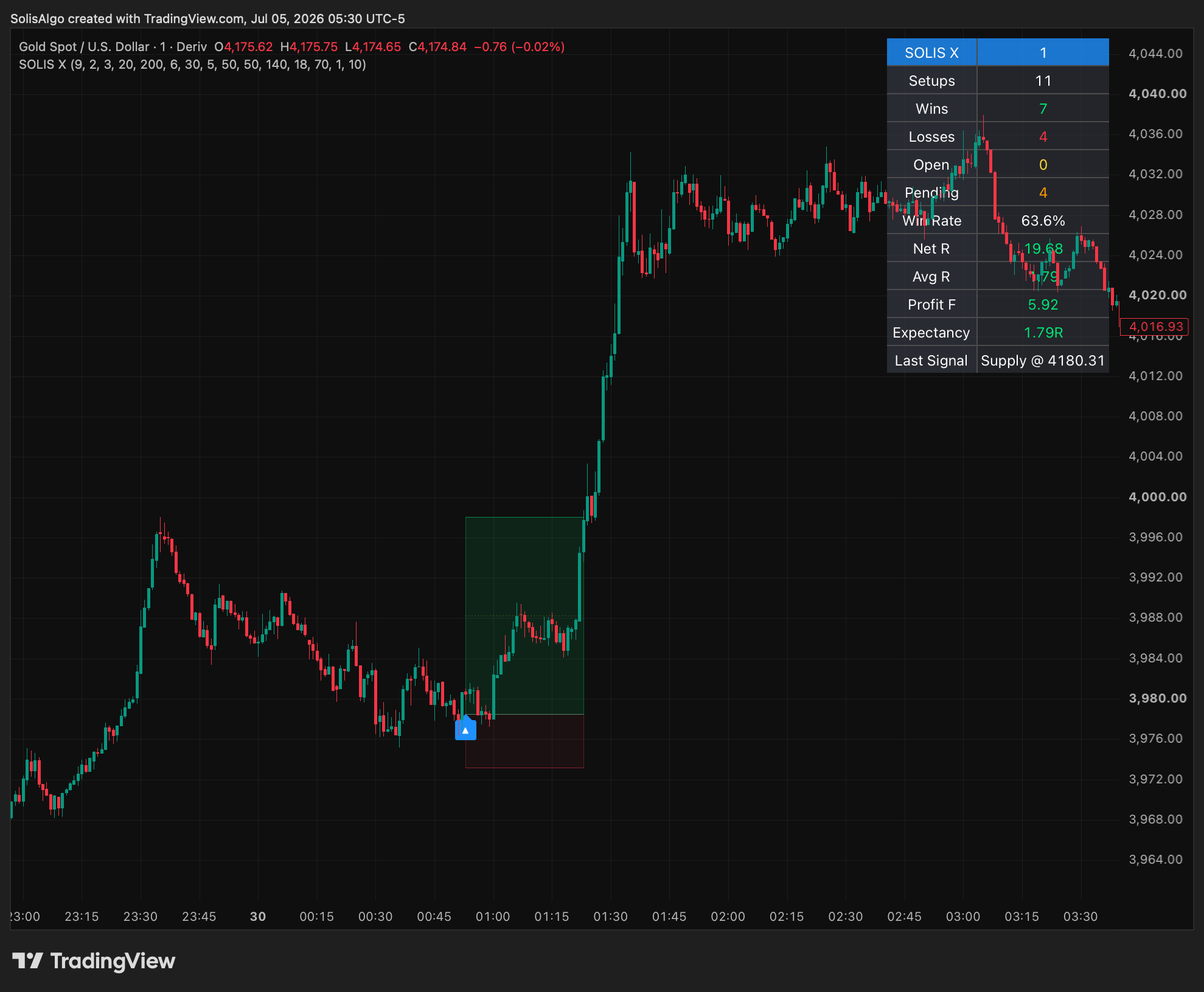 Solis X backtesting engine on Gold Spot / U.S. Dollar with the Trade Stats Panel visible.
