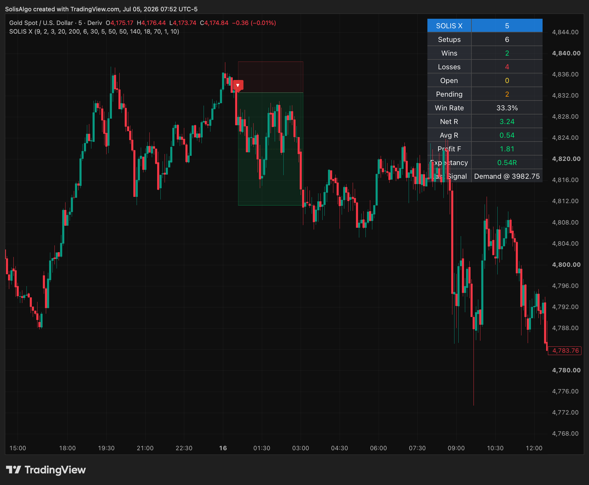 Solis X indicator running on XAU/USD with the live Trade Stats Panel showing Setups, Win Rate, Net R, Avg R, Profit Factor and Expectancy.